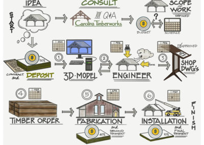 Timber Frame Process