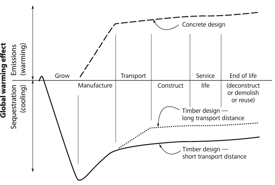 Global Warming Effect of construction